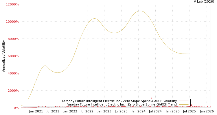 graph of Faraday Future Intelligent Electric Inc S0GARCH