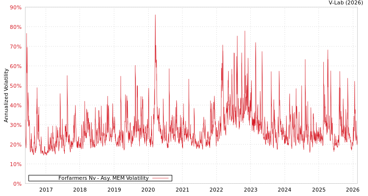 graph of Forfarmers Nv AMEM