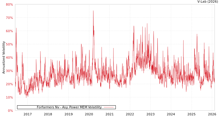 graph of Forfarmers Nv APMEM