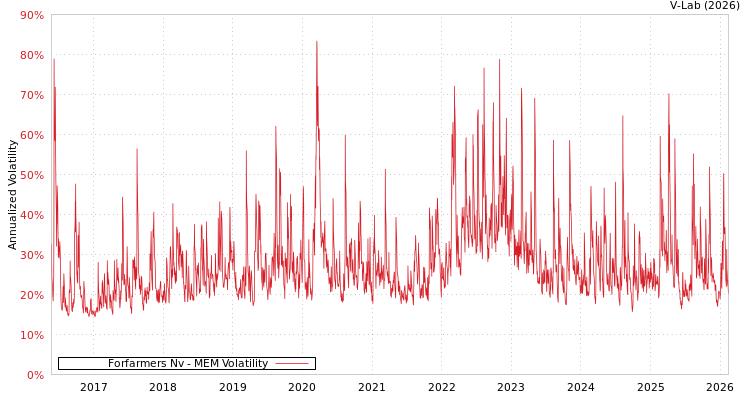 graph of Forfarmers Nv MEM