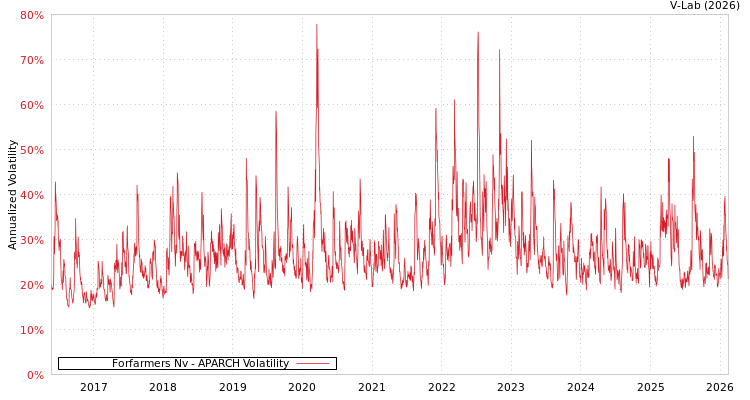 graph of Forfarmers Nv APARCH