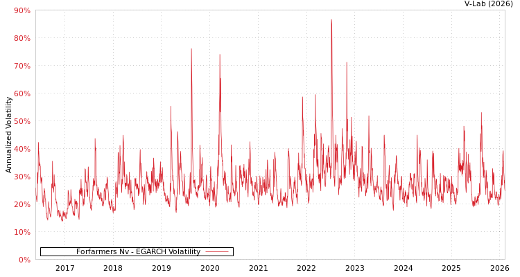 graph of Forfarmers Nv EGARCH