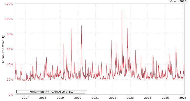 graph of Forfarmers Nv GARCH