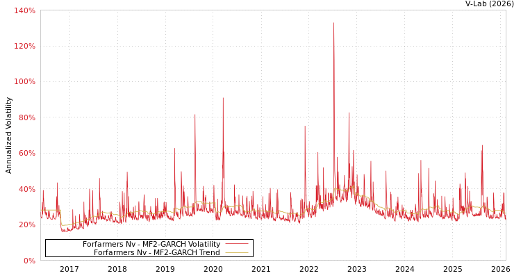 graph of Forfarmers Nv MF2-GARCH