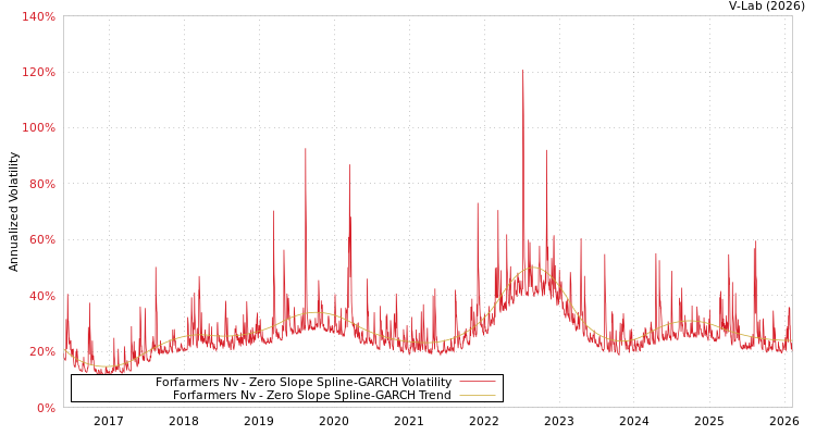 graph of Forfarmers Nv S0GARCH