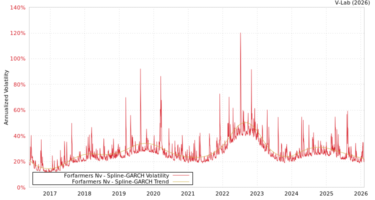 graph of Forfarmers Nv SGARCH