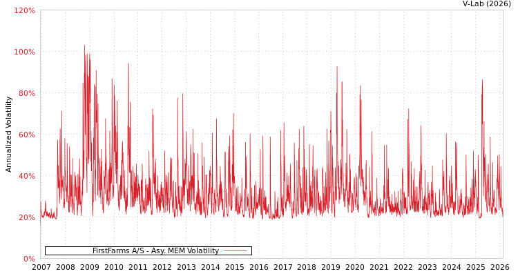graph of FirstFarms A/S AMEM