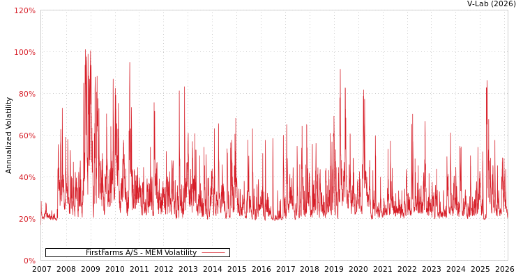 graph of FirstFarms A/S MEM