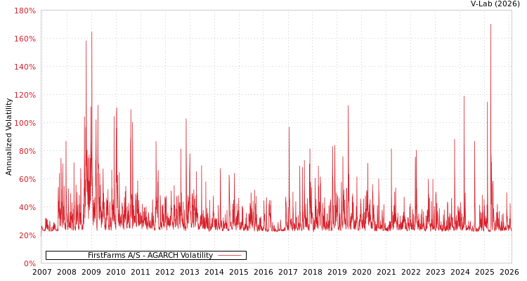 graph of FirstFarms A/S AGARCH