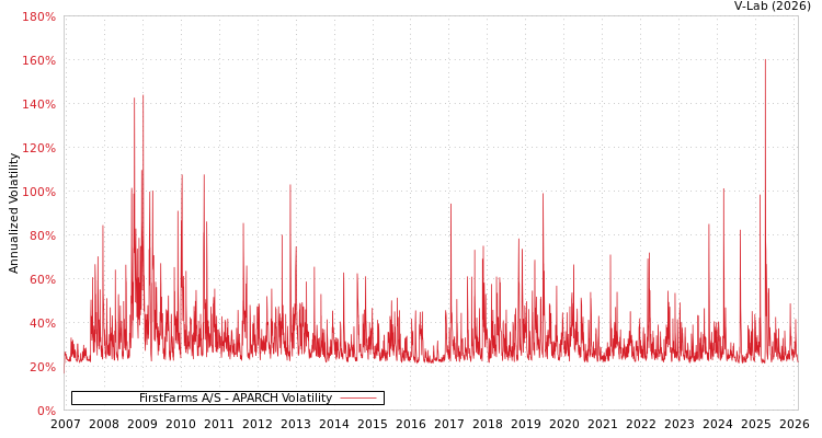 graph of FirstFarms A/S APARCH