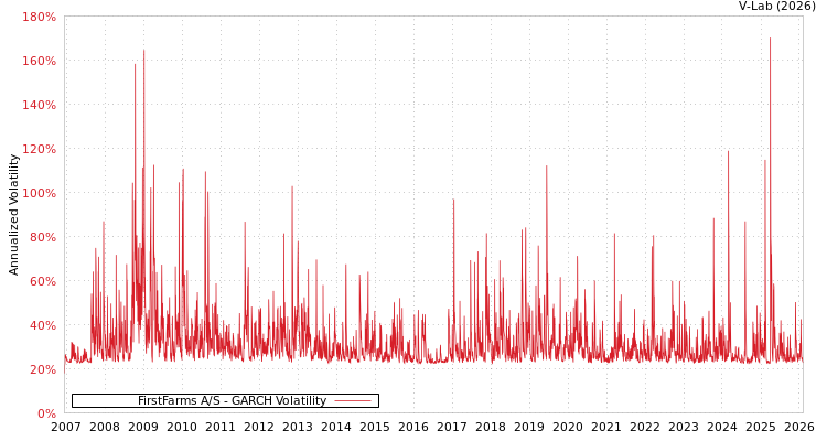 graph of FirstFarms A/S GARCH