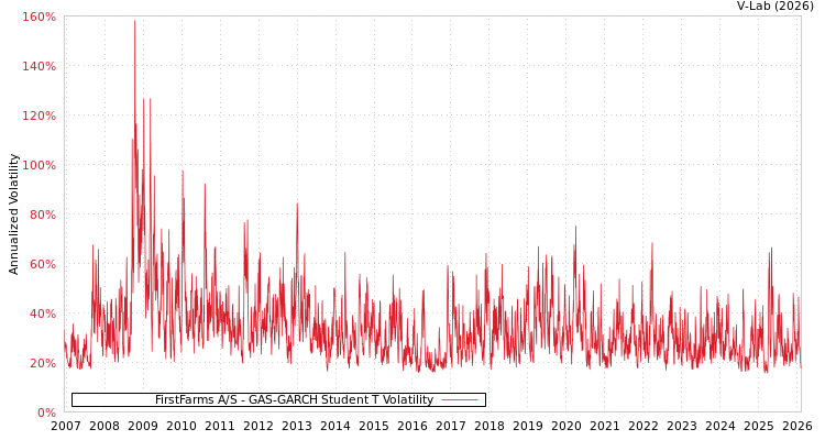 graph of FirstFarms A/S GAS-GARCH-T