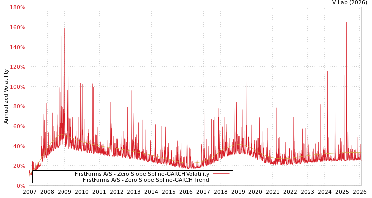 graph of FirstFarms A/S S0GARCH