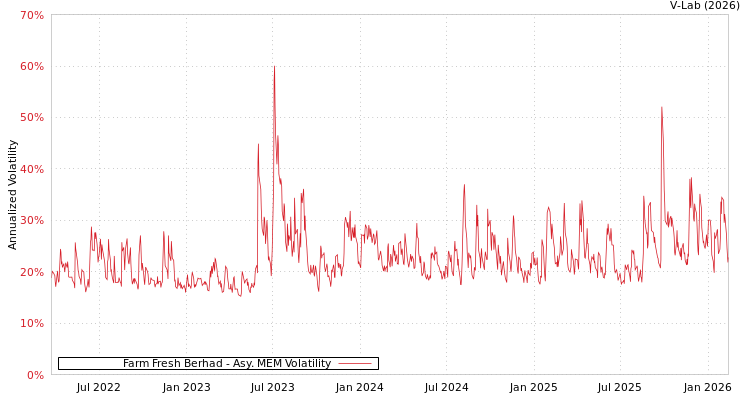 graph of Farm Fresh Berhad AMEM