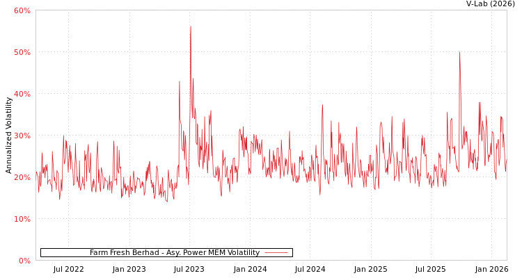 graph of Farm Fresh Berhad APMEM