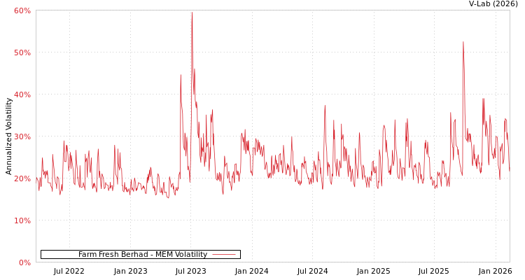 graph of Farm Fresh Berhad MEM