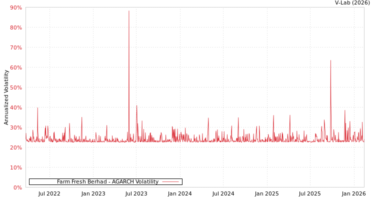graph of Farm Fresh Berhad AGARCH