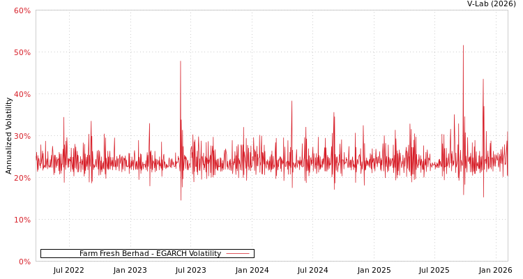 graph of Farm Fresh Berhad EGARCH