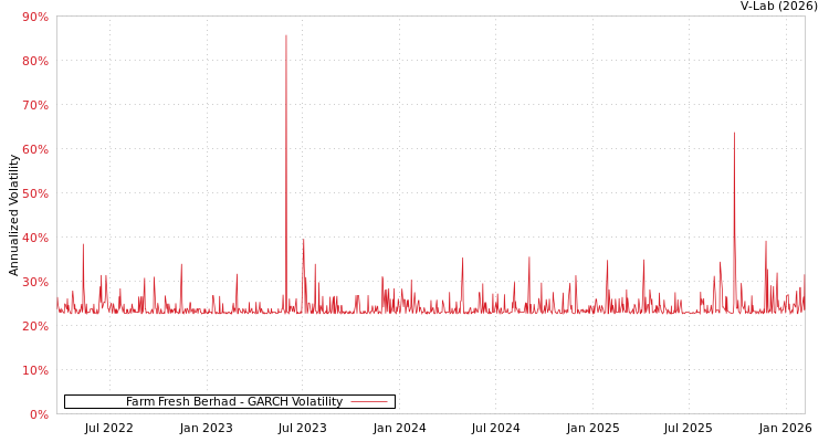 graph of Farm Fresh Berhad GARCH