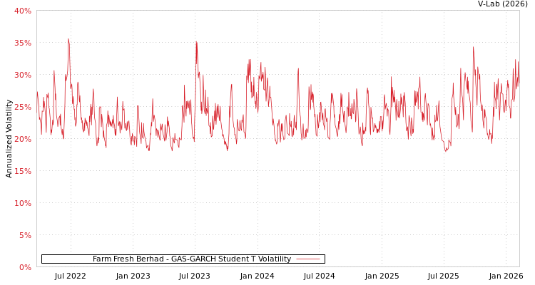 graph of Farm Fresh Berhad GAS-GARCH-T