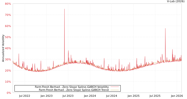 graph of Farm Fresh Berhad S0GARCH