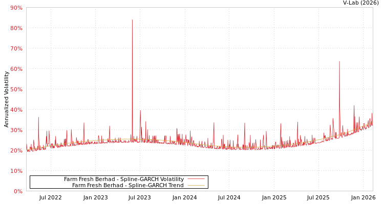 graph of Farm Fresh Berhad SGARCH