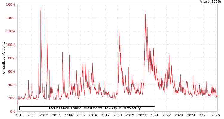 graph of Fortress Real Estate Investments Ltd AMEM
