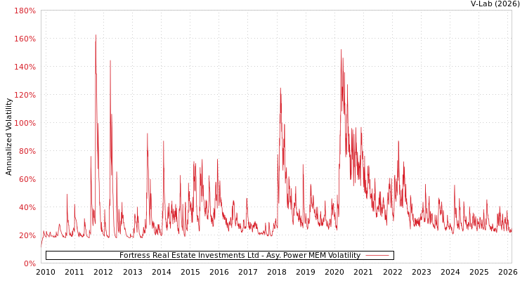 graph of Fortress Real Estate Investments Ltd APMEM