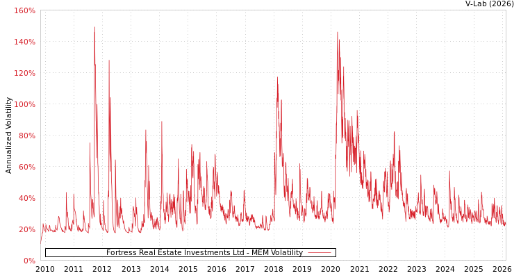 graph of Fortress Real Estate Investments Ltd MEM