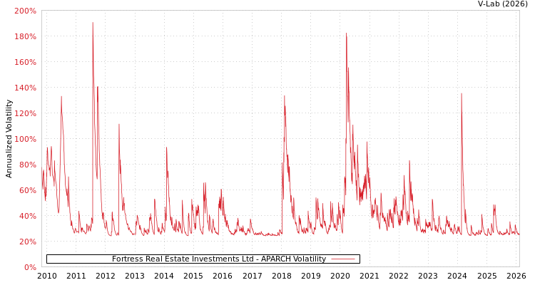 graph of Fortress Real Estate Investments Ltd APARCH