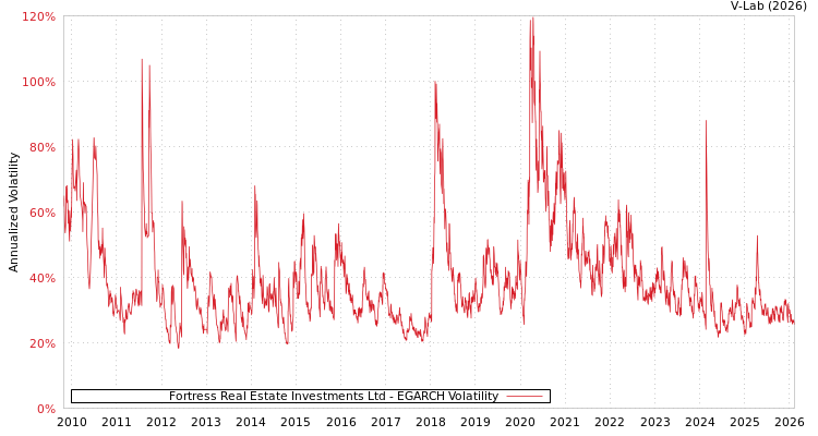 graph of Fortress Real Estate Investments Ltd EGARCH