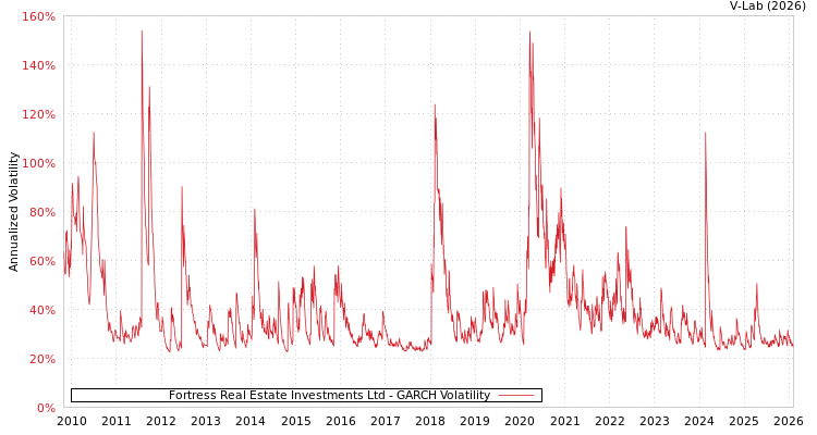 graph of Fortress Real Estate Investments Ltd GARCH