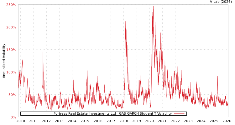 graph of Fortress Real Estate Investments Ltd GAS-GARCH-T