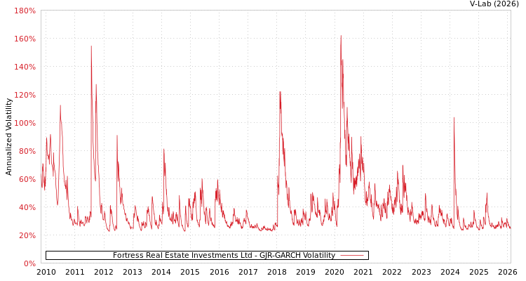 graph of Fortress Real Estate Investments Ltd GJR-GARCH