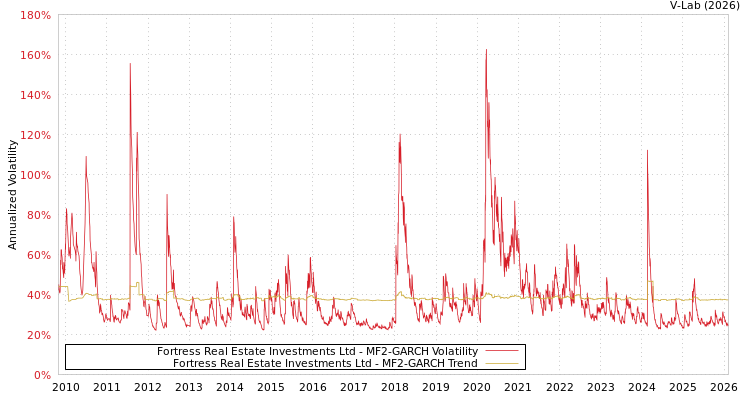 graph of Fortress Real Estate Investments Ltd MF2-GARCH