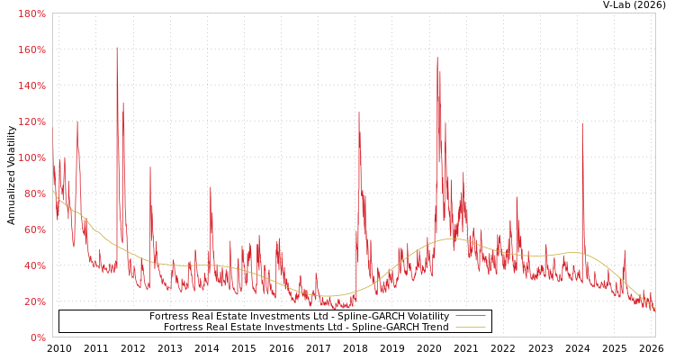 graph of Fortress Real Estate Investments Ltd SGARCH