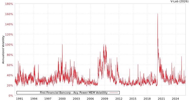 graph of First Financial Bancorp APMEM