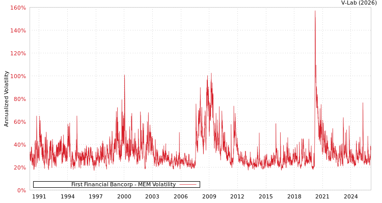 graph of First Financial Bancorp MEM