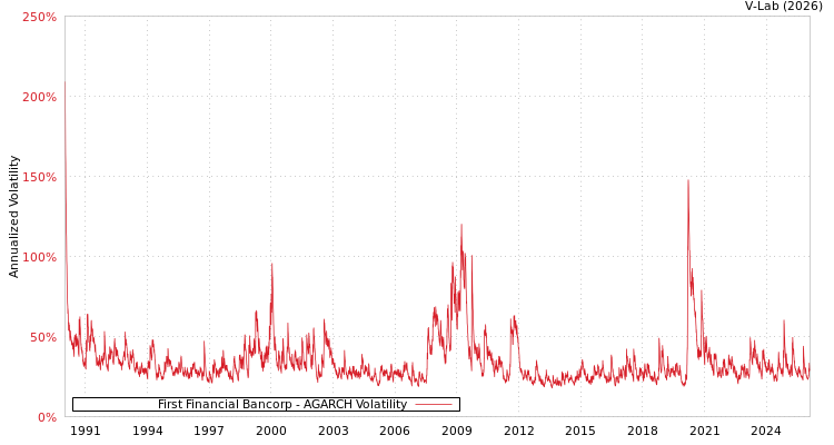 graph of First Financial Bancorp AGARCH