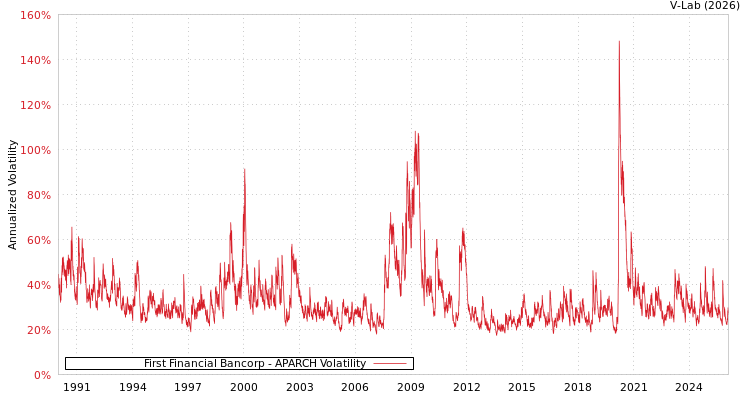 graph of First Financial Bancorp APARCH