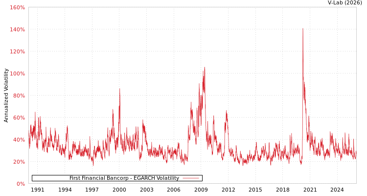 graph of First Financial Bancorp EGARCH