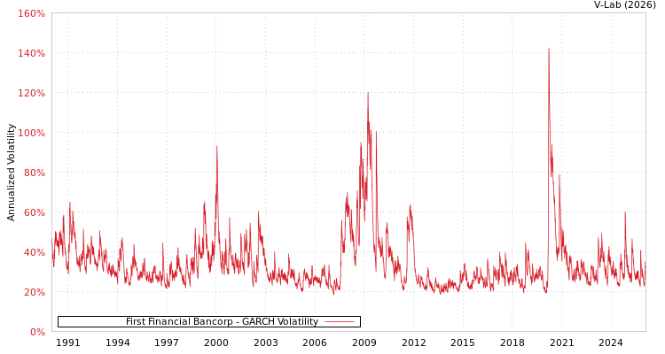 graph of First Financial Bancorp GARCH