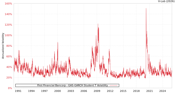 graph of First Financial Bancorp GAS-GARCH-T