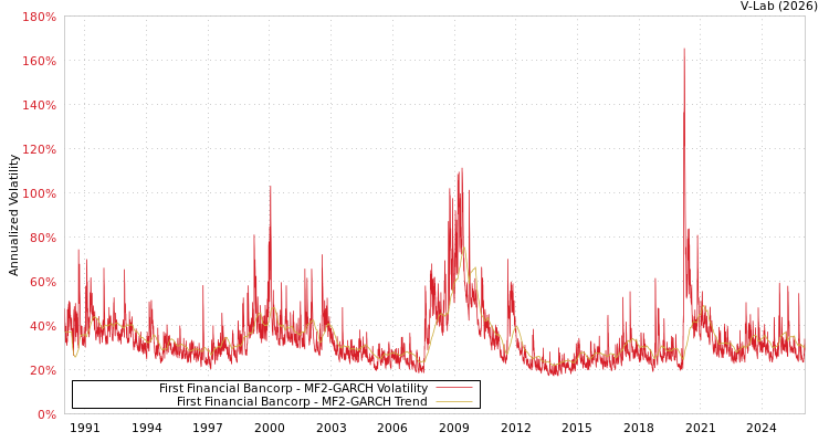 graph of First Financial Bancorp MF2-GARCH