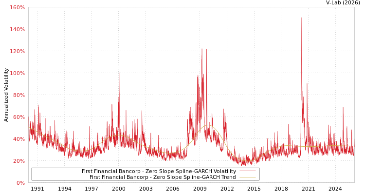 graph of First Financial Bancorp S0GARCH