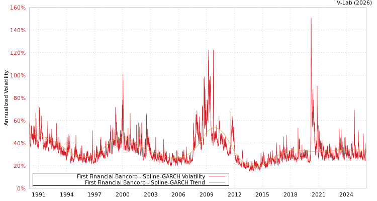graph of First Financial Bancorp SGARCH