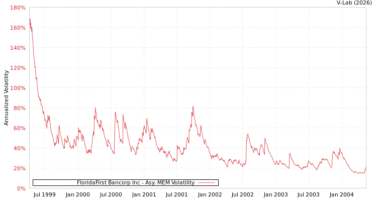 graph of FloridaFirst Bancorp Inc AMEM