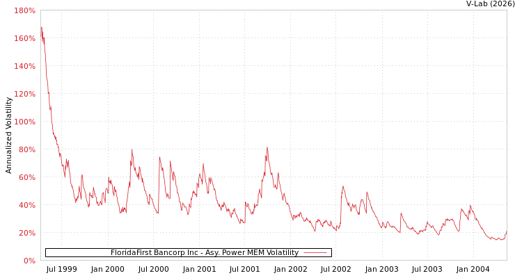 graph of FloridaFirst Bancorp Inc APMEM