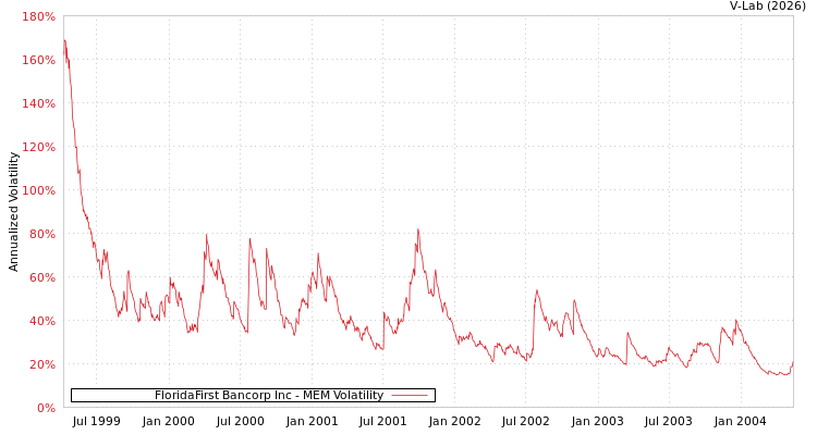 graph of FloridaFirst Bancorp Inc MEM