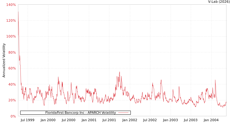 graph of FloridaFirst Bancorp Inc APARCH